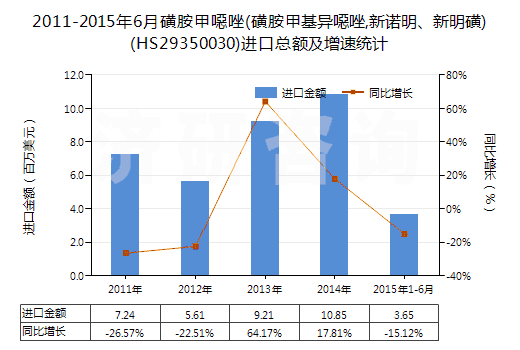 2011-2015年6月磺胺甲噁唑(磺胺甲基異噁唑,新諾明、新明磺)(HS29350030)進口總額及增速統(tǒng)計